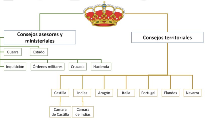 Gobierno Polisinodial de la Monarquía Hispánica -Las Indias-